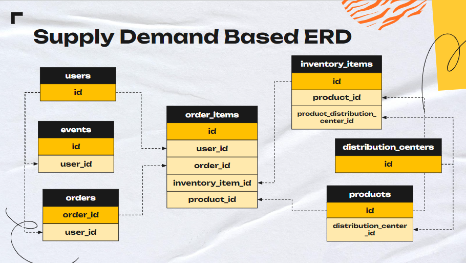 theLook E-Commerce ERD